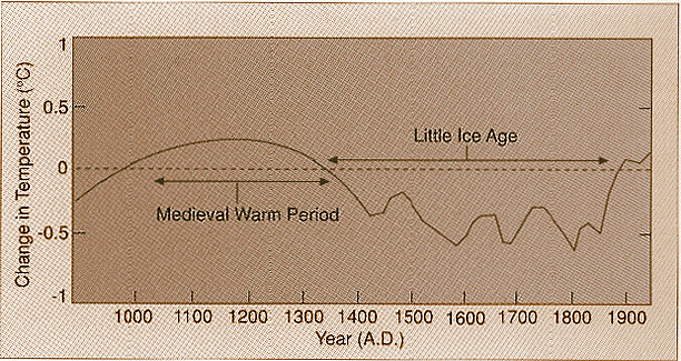 Global temperature over the preceding 1000 years