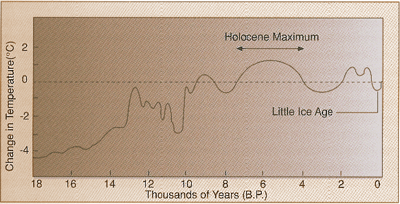 Global temperature over the preceding 18,000 years