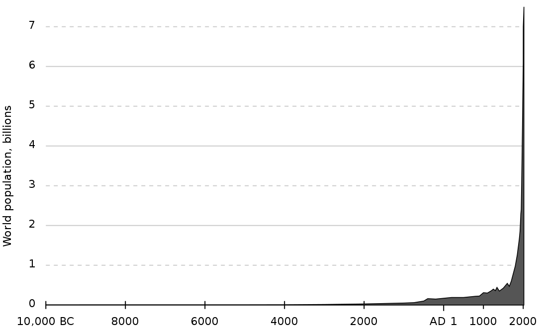 Global population growth