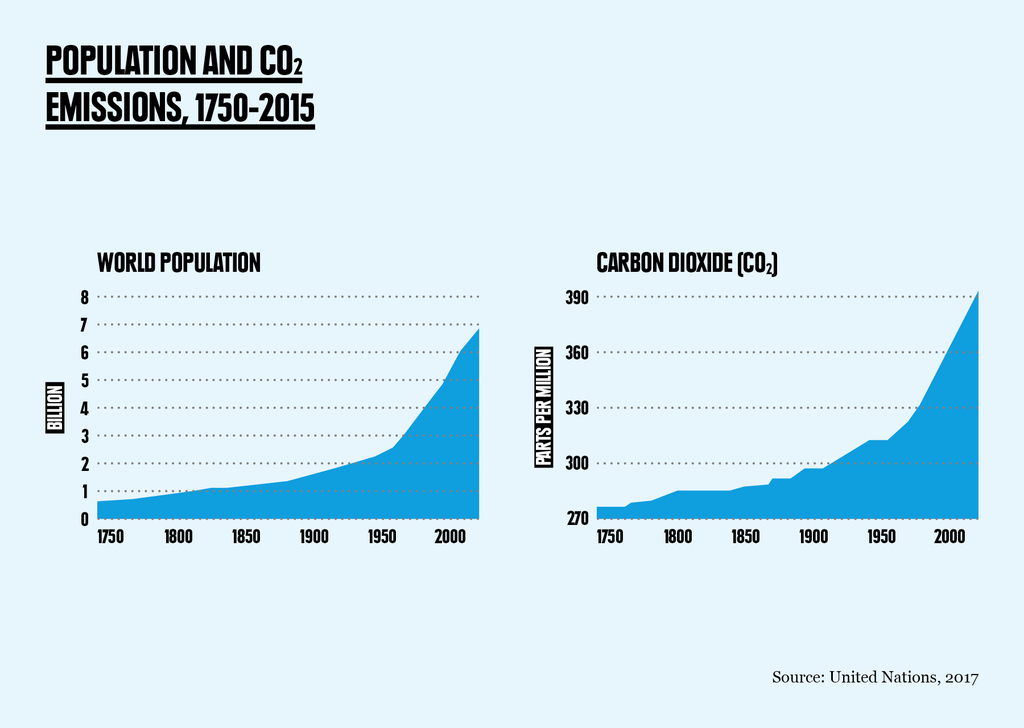 Global warming and global population growth