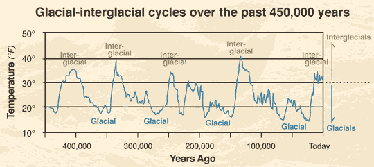Glacial-interglacial temperatures over the past 450,000 years